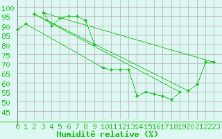 Courbe de l'humidit relative pour Spa - La Sauvenire (Be)