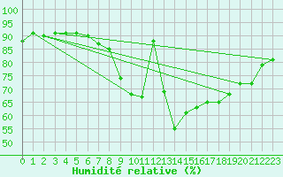 Courbe de l'humidit relative pour Emden-Koenigspolder