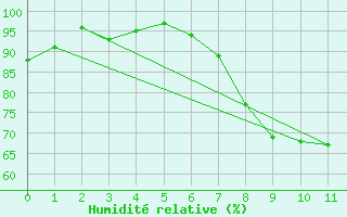 Courbe de l'humidit relative pour Oberriet / Kriessern