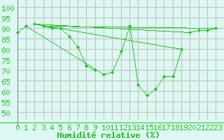 Courbe de l'humidit relative pour Piotta