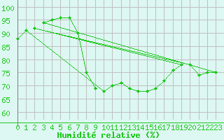Courbe de l'humidit relative pour Klodzko
