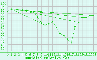 Courbe de l'humidit relative pour Figari (2A)