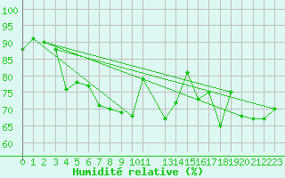 Courbe de l'humidit relative pour Sylarna