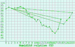 Courbe de l'humidit relative pour Hawarden