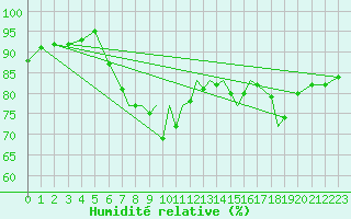 Courbe de l'humidit relative pour Shoream (UK)