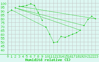Courbe de l'humidit relative pour Mariapfarr