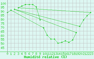 Courbe de l'humidit relative pour O Carballio