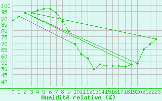 Courbe de l'humidit relative pour Le Mans (72)