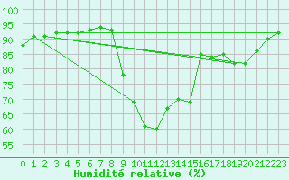 Courbe de l'humidit relative pour Bziers Cap d'Agde (34)