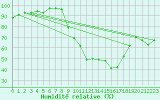 Courbe de l'humidit relative pour Aubenas - Lanas (07)