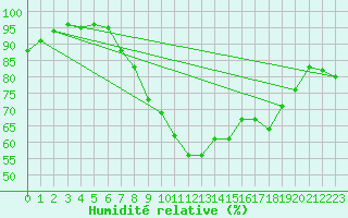 Courbe de l'humidit relative pour Boscombe Down