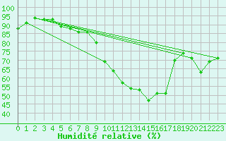 Courbe de l'humidit relative pour Caceres