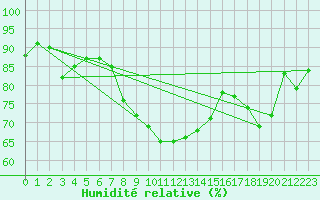 Courbe de l'humidit relative pour Tornio Torppi