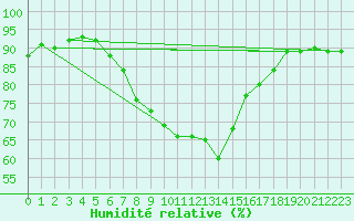 Courbe de l'humidit relative pour Holesov