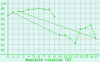 Courbe de l'humidit relative pour Liefrange (Lu)