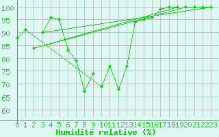 Courbe de l'humidit relative pour Bingley