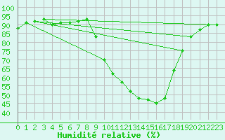 Courbe de l'humidit relative pour Dounoux (88)