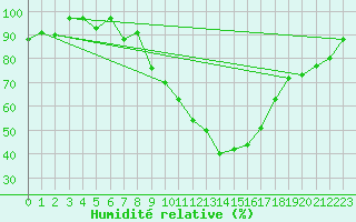 Courbe de l'humidit relative pour Meiningen