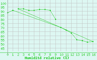 Courbe de l'humidit relative pour Tignes (73)