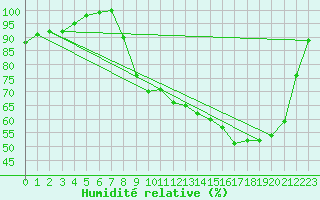 Courbe de l'humidit relative pour Elsenborn (Be)