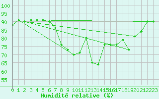 Courbe de l'humidit relative pour Drumalbin