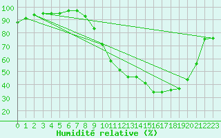 Courbe de l'humidit relative pour La Ville-Dieu-du-Temple Les Cloutiers (82)
