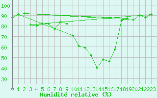 Courbe de l'humidit relative pour Formigures (66)