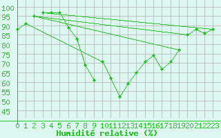 Courbe de l'humidit relative pour Putbus