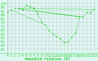 Courbe de l'humidit relative pour Koppigen