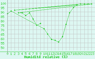 Courbe de l'humidit relative pour Boltigen