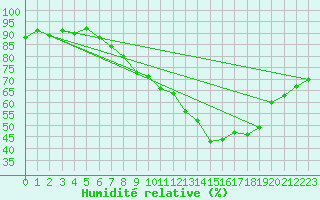 Courbe de l'humidit relative pour Le Puy - Loudes (43)