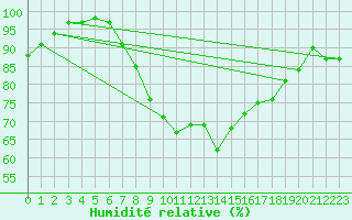 Courbe de l'humidit relative pour Herwijnen Aws