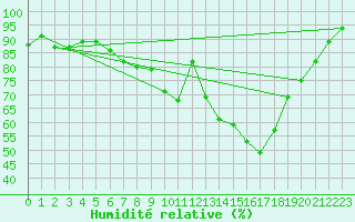Courbe de l'humidit relative pour Berlin-Dahlem