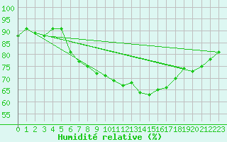 Courbe de l'humidit relative pour Cap Ferret (33)