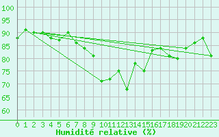 Courbe de l'humidit relative pour Arosa