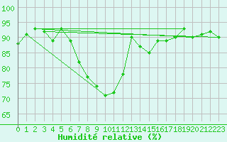 Courbe de l'humidit relative pour Magdeburg