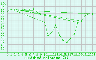 Courbe de l'humidit relative pour Quintanar de la Orden