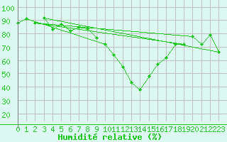 Courbe de l'humidit relative pour Sion (Sw)