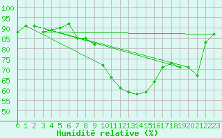 Courbe de l'humidit relative pour Colmar (68)