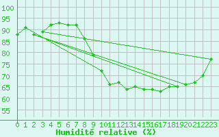 Courbe de l'humidit relative pour Cressier