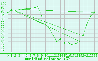 Courbe de l'humidit relative pour Caix (80)