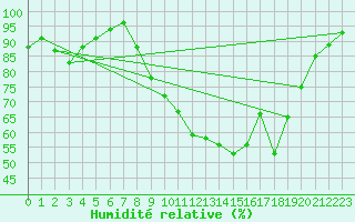 Courbe de l'humidit relative pour Hereford/Credenhill
