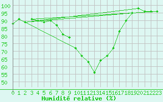 Courbe de l'humidit relative pour Jenbach