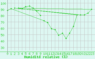 Courbe de l'humidit relative pour Aadorf / Tnikon