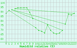 Courbe de l'humidit relative pour Larkhill