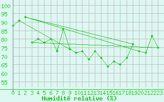 Courbe de l'humidit relative pour Finner