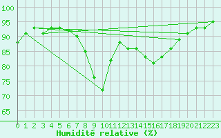 Courbe de l'humidit relative pour Ostroleka