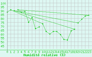 Courbe de l'humidit relative pour Le Luc - Cannet des Maures (83)