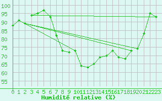 Courbe de l'humidit relative pour Charlwood