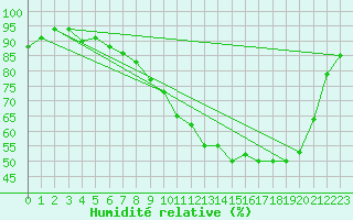 Courbe de l'humidit relative pour Rmering-ls-Puttelange (57)